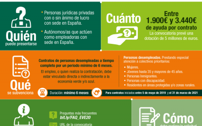 Convocatoria subvenciones Emplea ( Fundación Biodiversidad)5 millones de euros para apoyar la contratación de personas desempleadas